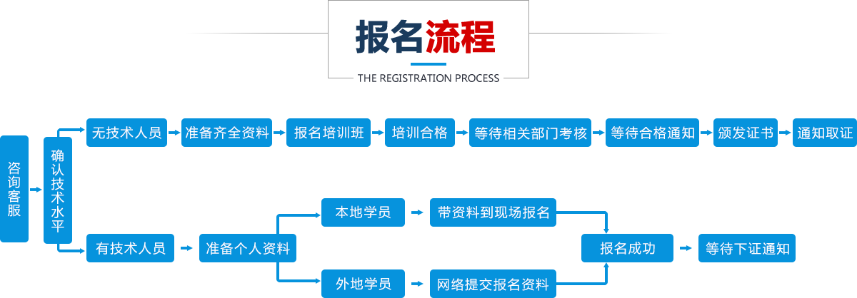 报名流程